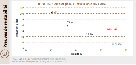 LG 31.160 c'est jusqu'à + 4 q/ha ou 80 €/ha